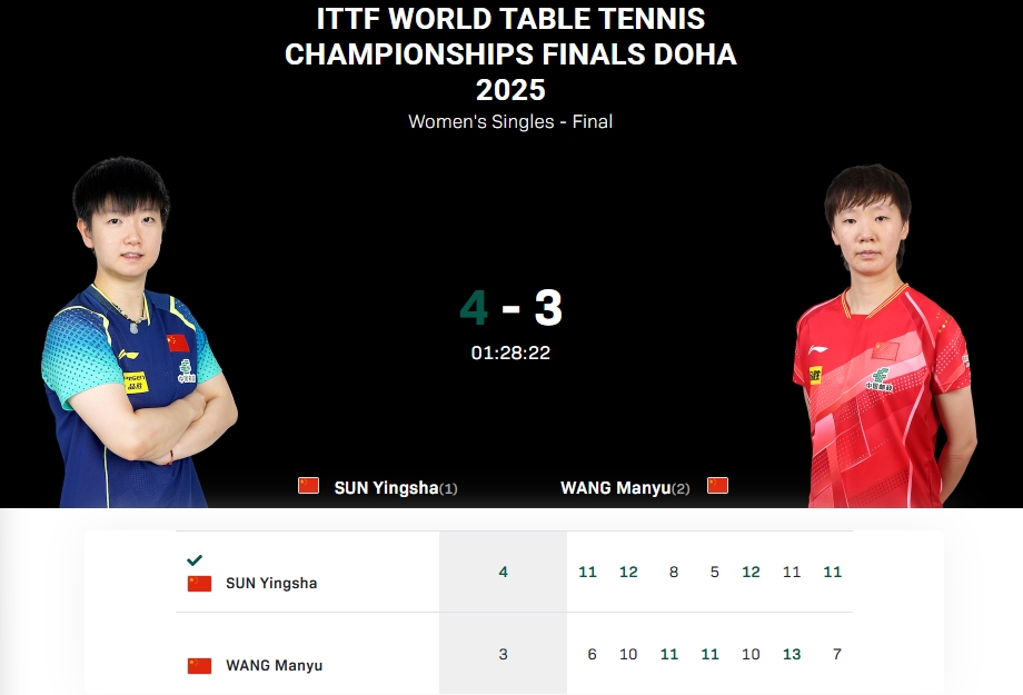 伯仲之间!孙颖莎和王曼昱比赛时间达到88分钟,总得分只相差2分